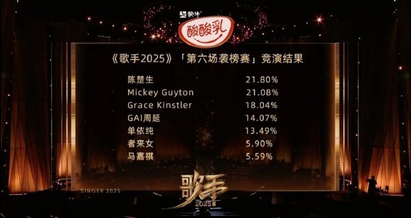 金多多策略 《歌手2025》第六期排名大洗牌: 陈楚生夺冠, 单依纯第五, 马嘉祺出局