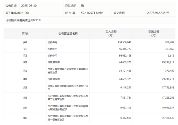腾思控股 凯美特气走出3连板，1家机构专用席位净买入638.41万元