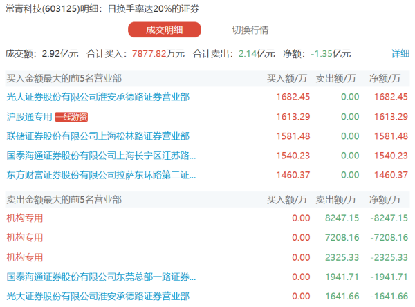 股速查 北方铜业涨7.72%，有2家机构专用席位净卖出1.02亿元