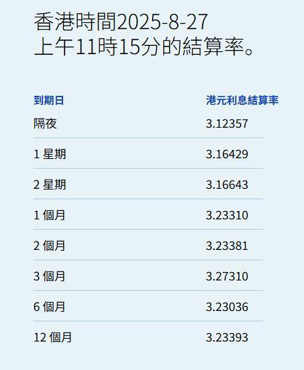 恒正网配资 港元拆息全线上升 一个月拆息升41基点报3.2331%