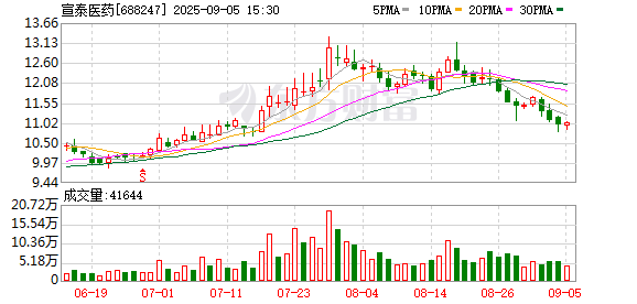 生讯网 宣泰医药：2025年上半年净利润4558.57万元 拟10派0.25元