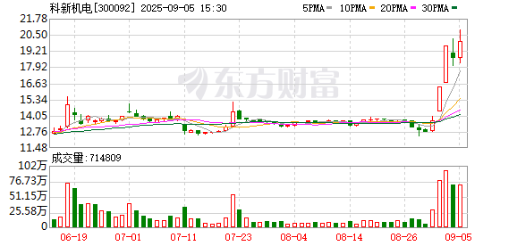 国荣配资 科新机电：2025年上半年净利润5219.66万元 同比下降46.18%