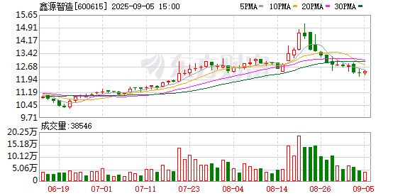 广源优配 鑫源智造：2025年上半年净利润978.7万元 同比增长284.45%